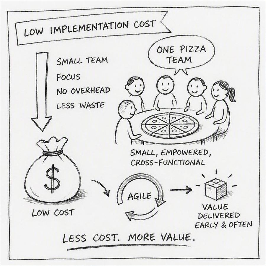 Sketch: small empowered team, low cost, value delivered early and often