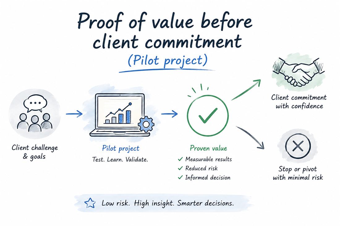Sketch: client challenge, pilot project, proven value, commitment
